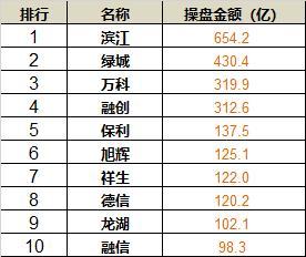 2021年杭州房企销售排行榜(权益榜)