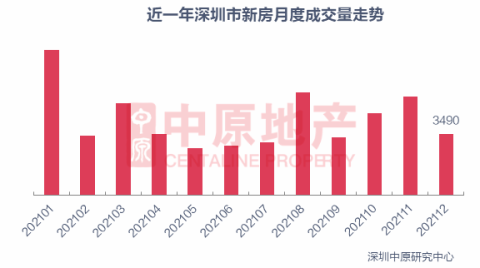 深圳新房住宅成交量下滑至不足四千套