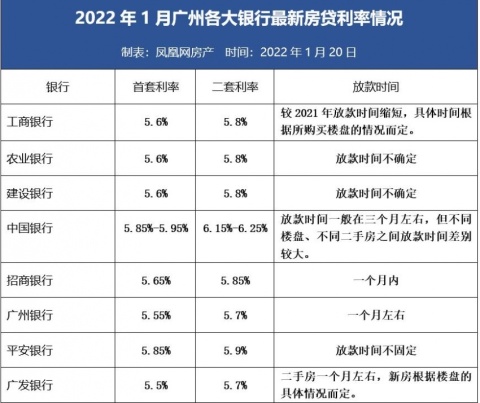 5年期LPR下调后,广州各大银行现行的房贷利率