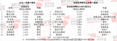 《2021胡润中国500强》上榜门槛比上一年提高90亿元