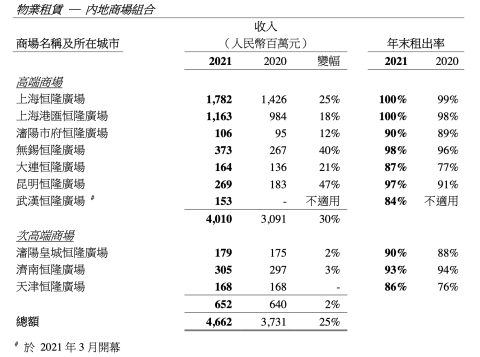 恒隆集团:去年内地物业租赁收入增三成,上海恒隆广场商场满租