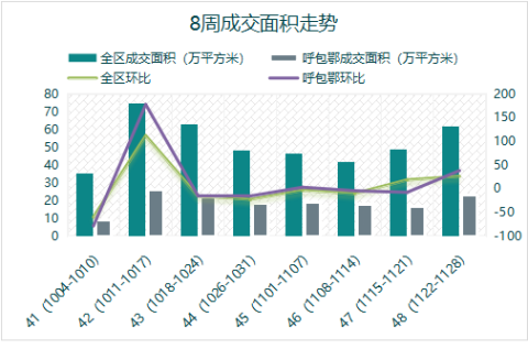 内蒙古房地产周报（11月22日至11月28日）本周成交环比持续增长
