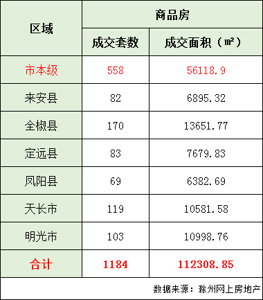 周报：滁州7.5-7.11网签1184套 环比下滑25.6%