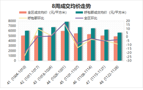 内蒙古房地产周报（11月22日至11月28日）本周成交环比持续增长