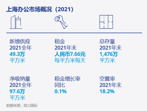 上海商业地产2021：强劲需求推高市场租金水平