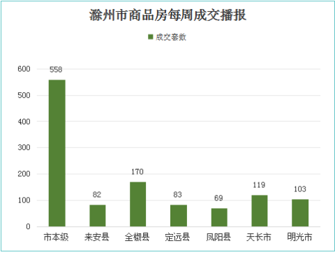 周报：滁州7.5-7.11网签1184套 环比下滑25.6%