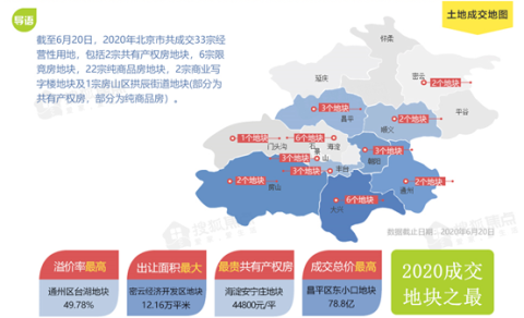 多元化供应,成交破千亿——2020上半年北京土拍回顾