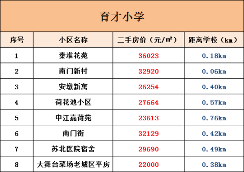 扬州热门学区房最新价格曝光，个别小区已突破3.8万/㎡！