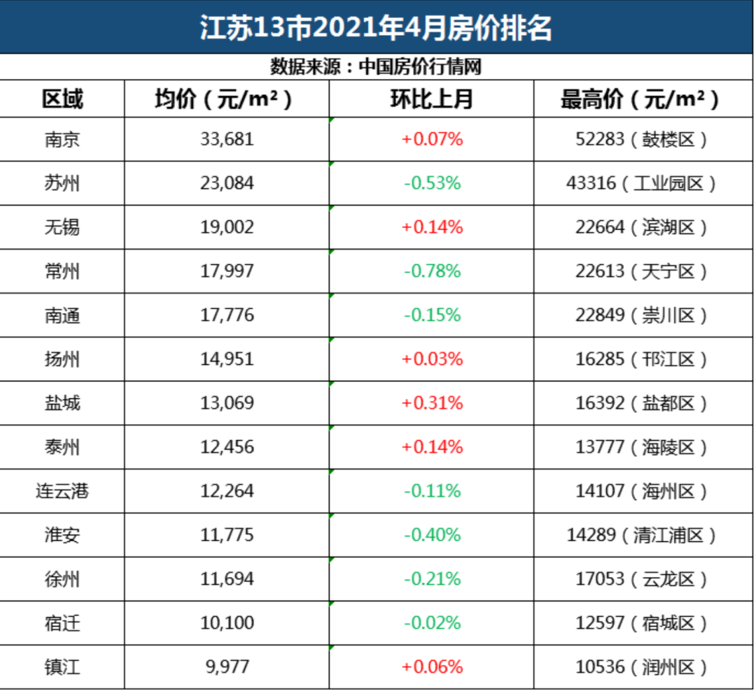 5月扬州各小区最新房价曝光,你家是涨是跌?