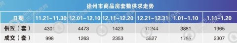 猝不及防!成交大涨30.71%!徐州楼市又火了!