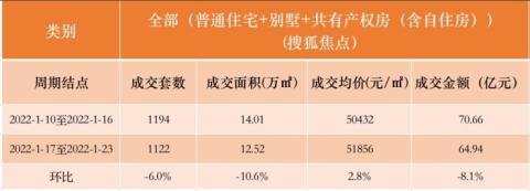 北京新房市场下降趋势 普宅成交微升
