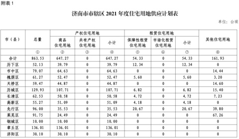 济南2021年度住宅用地供应计划公布