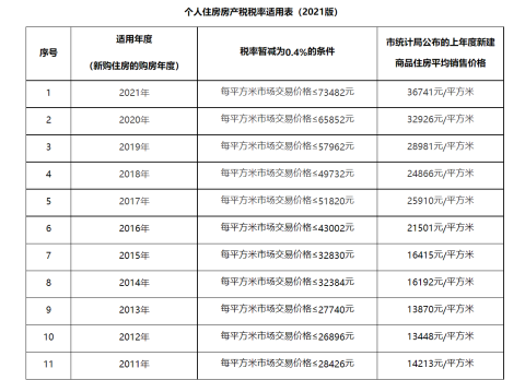 2022年上海房产税征收税率将按0