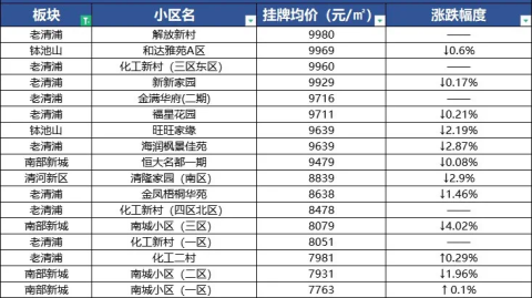 2022年1月淮安主城481个小区均价未过万,其中淮阴区29