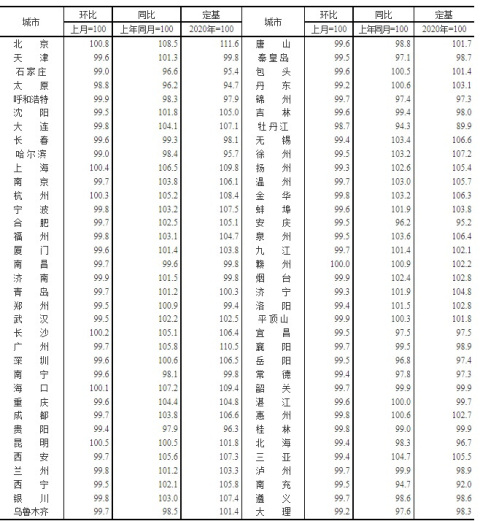 最新70城房价出炉 锦州12月新房下跌0