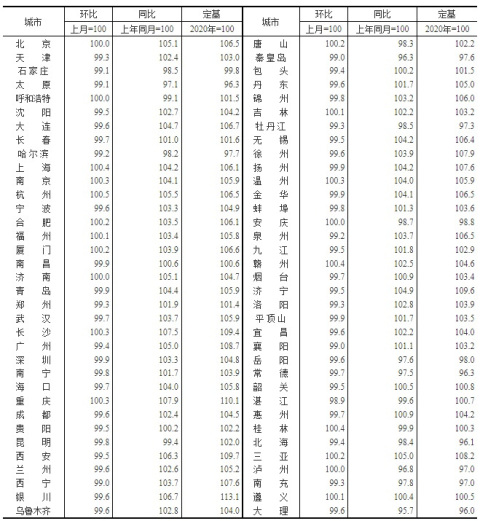 最新70城房价出炉 锦州12月新房下跌0