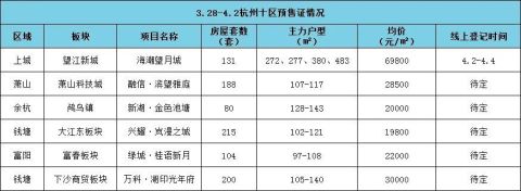 杭州十区仅领6个项目预售证 新增房源900余套