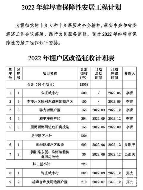 2022年蚌埠市保障性安居工程计划下发