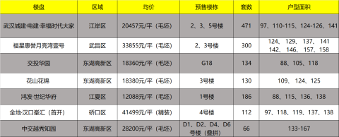 武汉7个楼盘取得预售许可证 均价41499元/平
