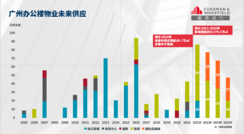 广州写字楼净吸纳量创五年同期新高,最热的商务区域是它