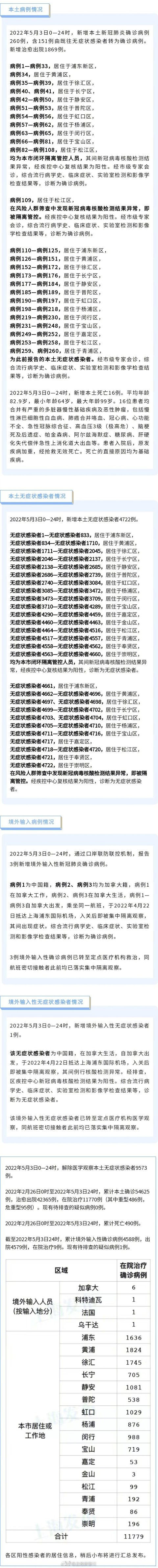 上海新增260例本土确诊和4722例